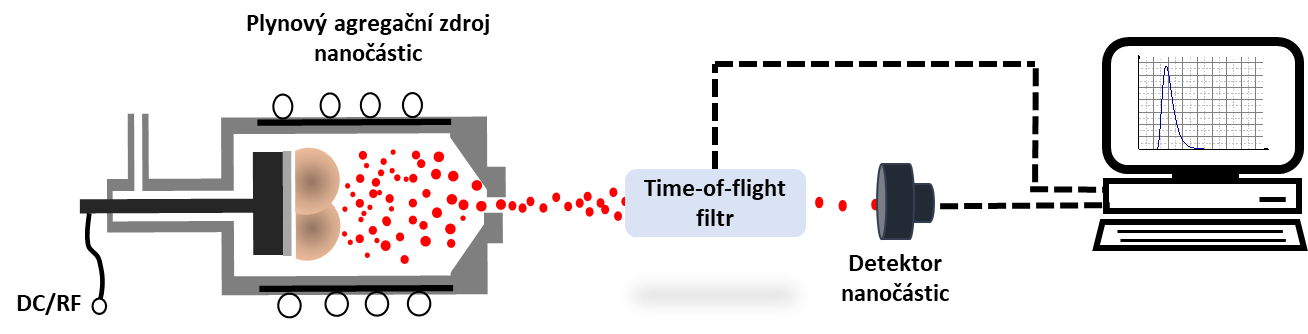time-of-flight